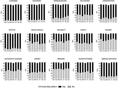 Prospective Assessment of Daily Patterns of Mood-Related Symptoms